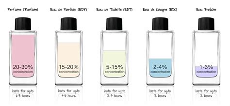 eau de parfum or eau de toilette differenza|pure perfume vs eau de toilette.